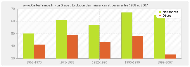 La Grave : Evolution des naissances et décès entre 1968 et 2007